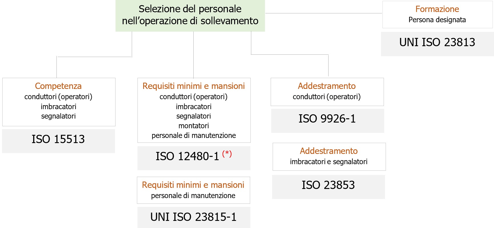 Fig  1   Selezione personale operazione sollevamento