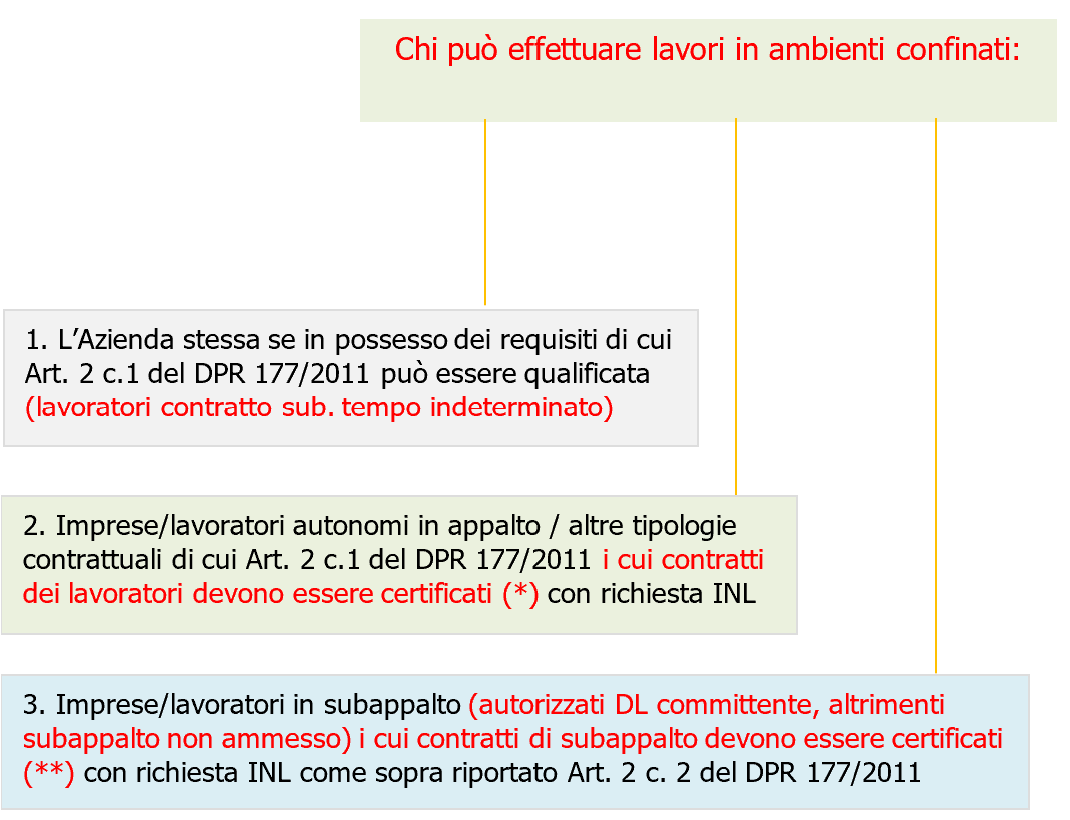 Imprese lavori ambienti confinati