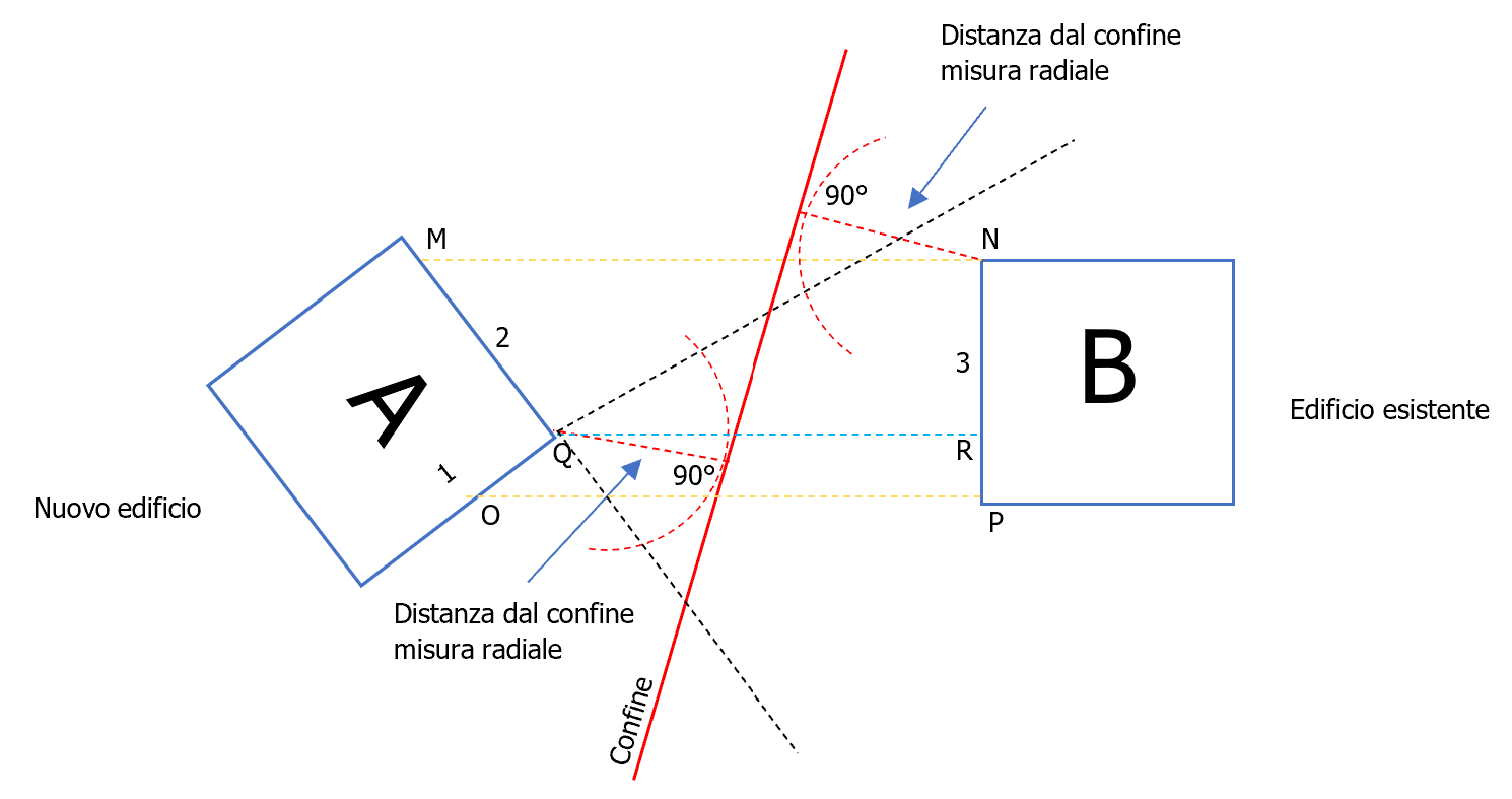 Fig  2   Misura della distanza minima con il metodo lineare Edifici fronteggianti
