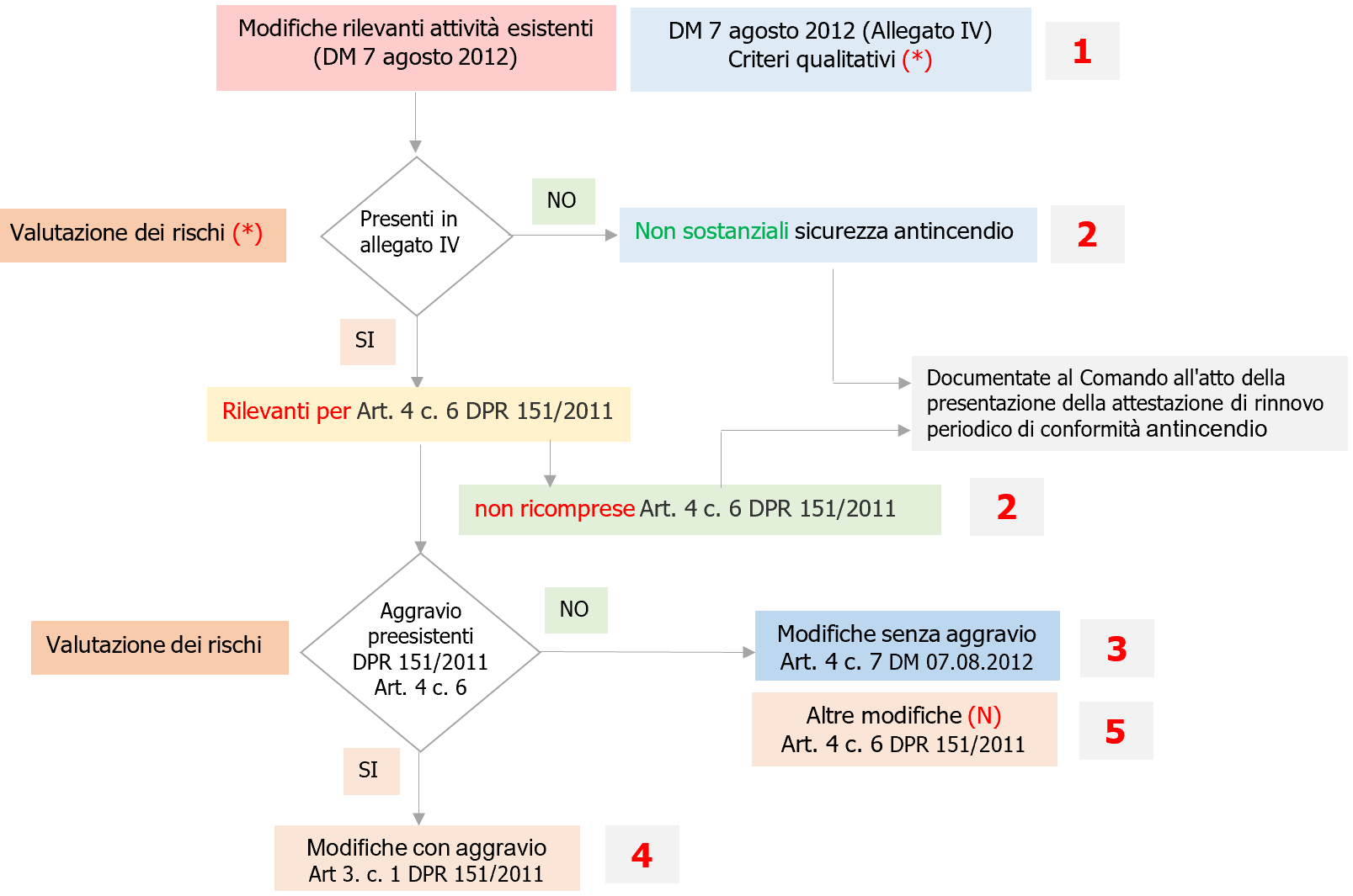 Fig  2   Schema flusso valutazione modifiche attivit  esistenti aggravio o non