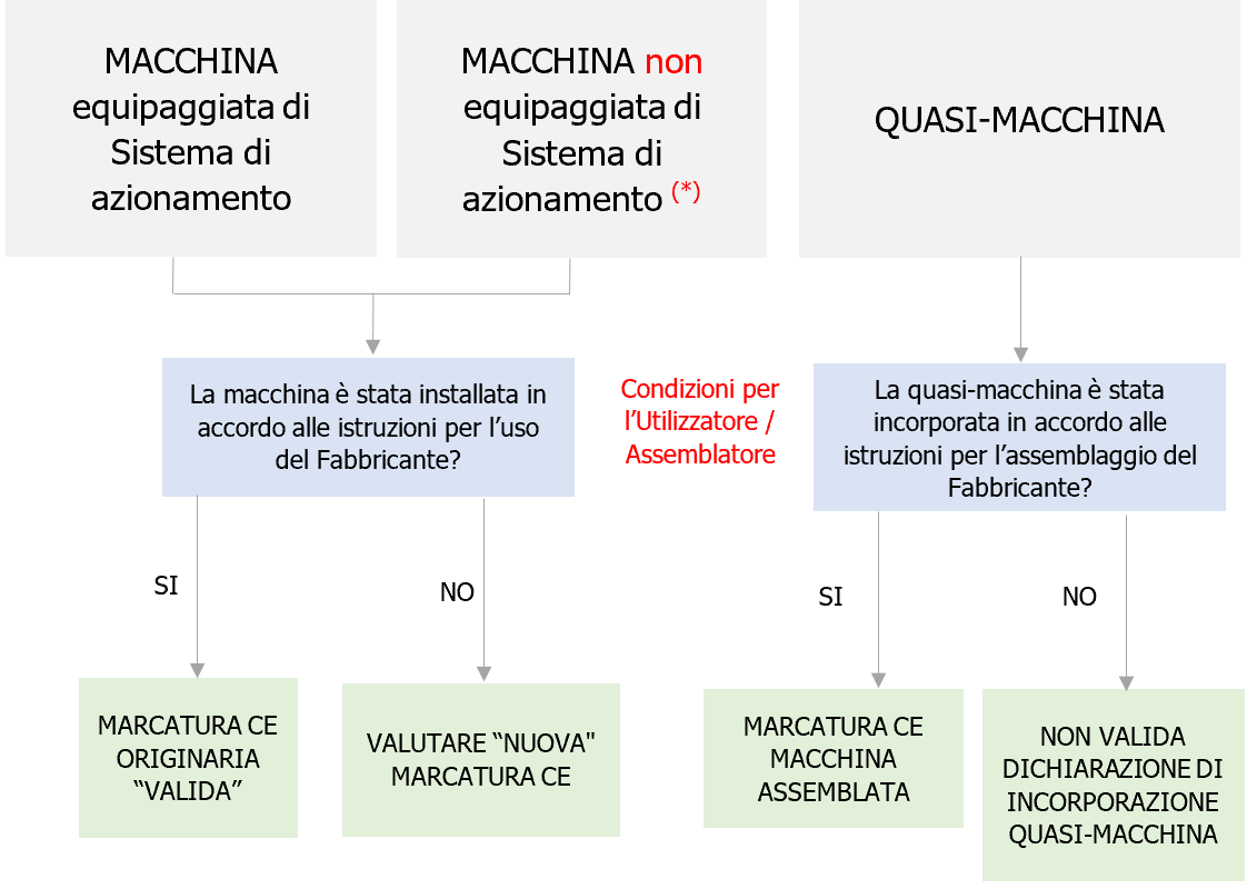 Figura 1 Definizione macchina equipaggiata o non equipaggiata con sistema di azionamento