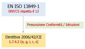 Figura 1 Presunzione di conformit  istruzioni