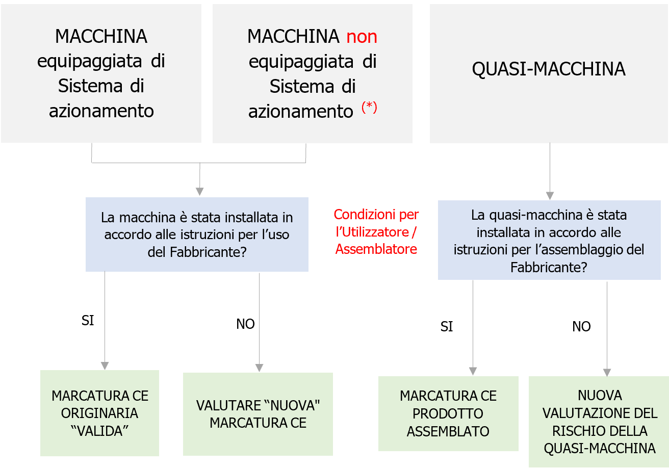 Figura 2   Modifiche alla macchina o quasi macchina in fase di installazione assemblaggio