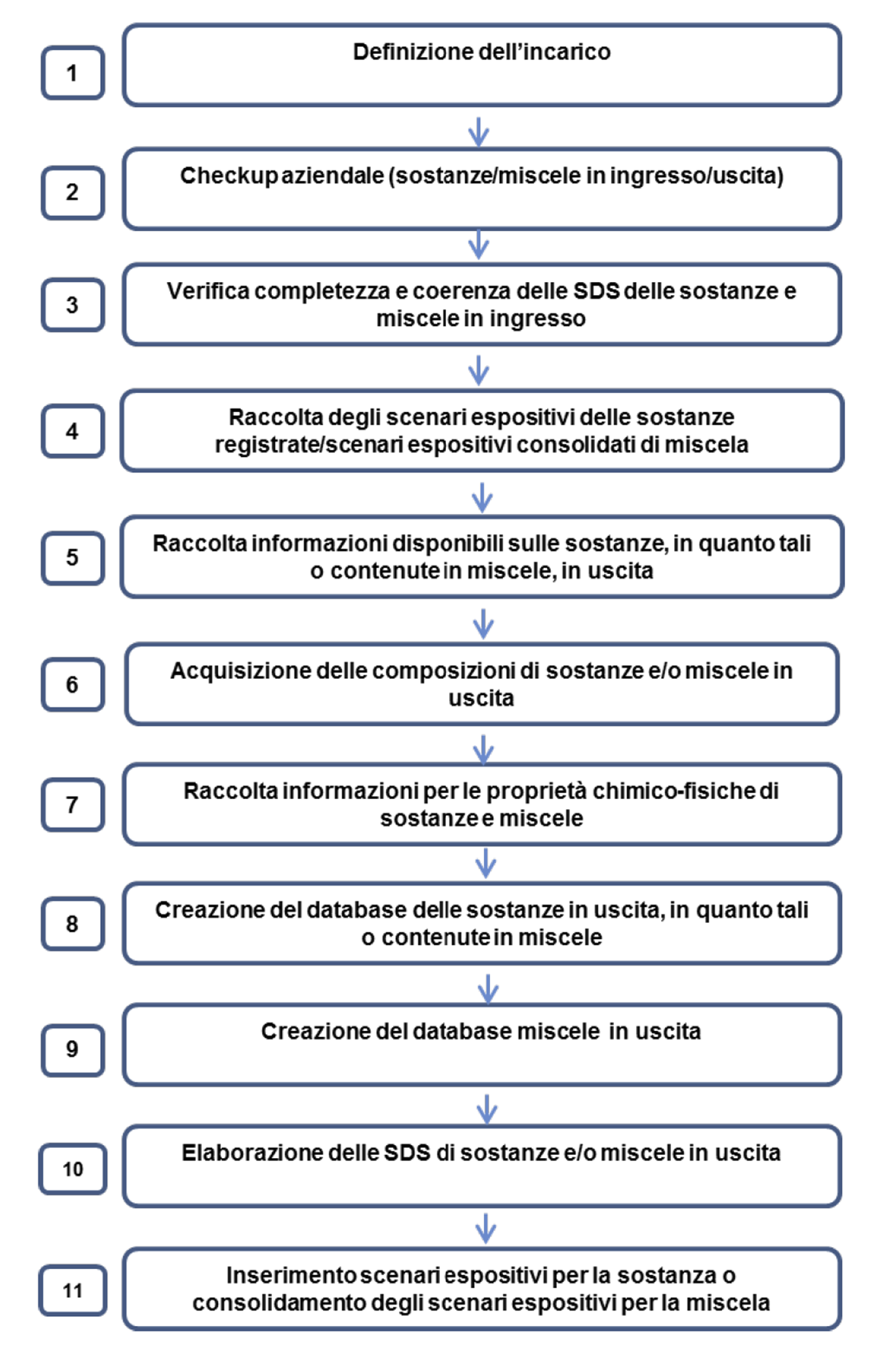 Figura 2   Processo di redazione delle SDS di sostanze e miscele immesse sul mercato UE