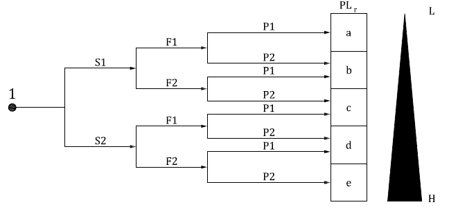 Figura A 1 Diagram PLr