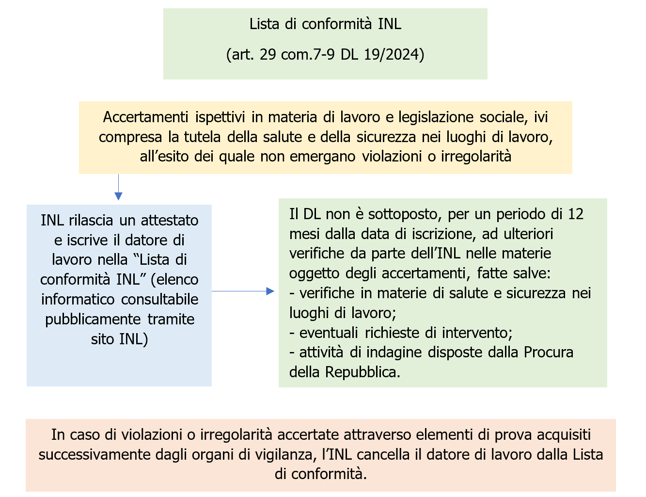 Lista di conformit  INL   Note   Immagine