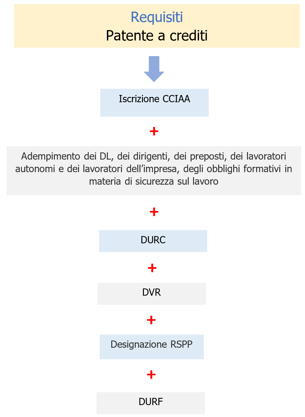 Patente a crediti vademecum Schema 1