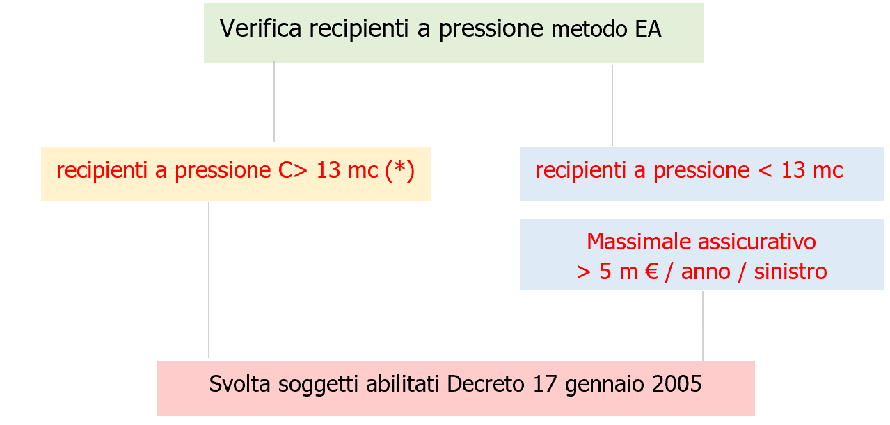 Recipienti a pressione   Procedura verifica semplificata   Figura 1