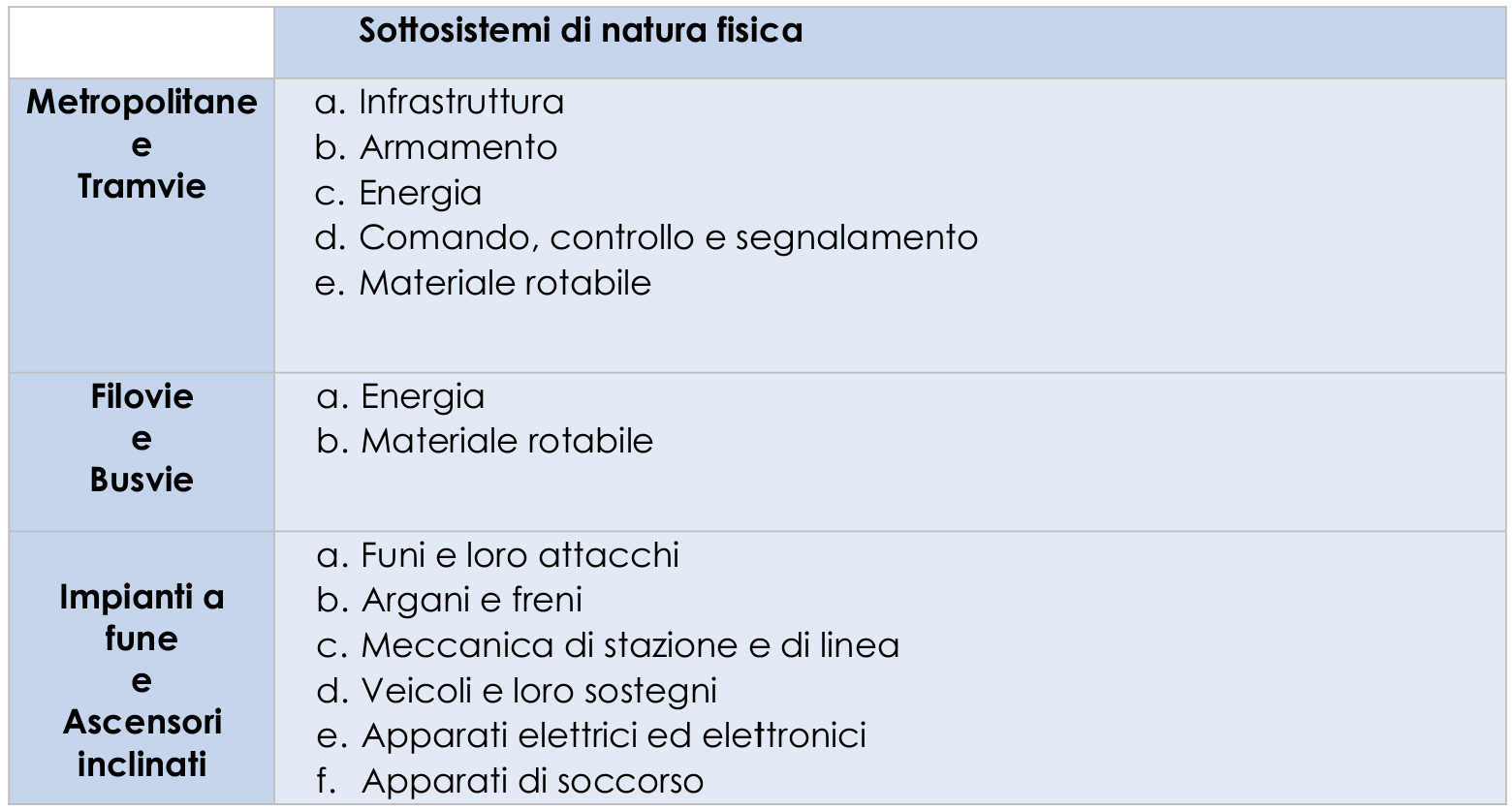 Sottosistemi di natura fisica 1