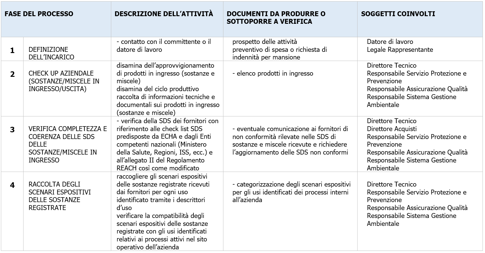 Tabella 1   Attivit   documenti e soggetti coinvolti nel processo di verifica delle SDS di sostanze e miscele provenienti da fornitori basati nell UE