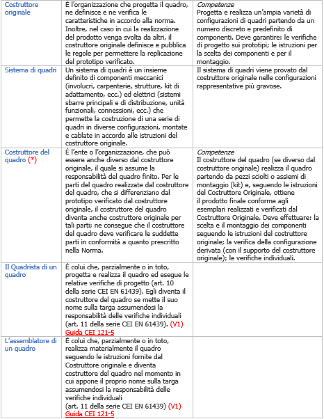 Tabella 3 guida normativa