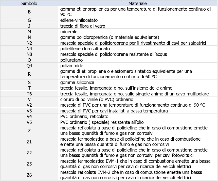 Tabella 4 Materiali per isolanti e guaine non metalliche