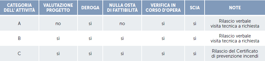 Tabella procedure capitolo 3