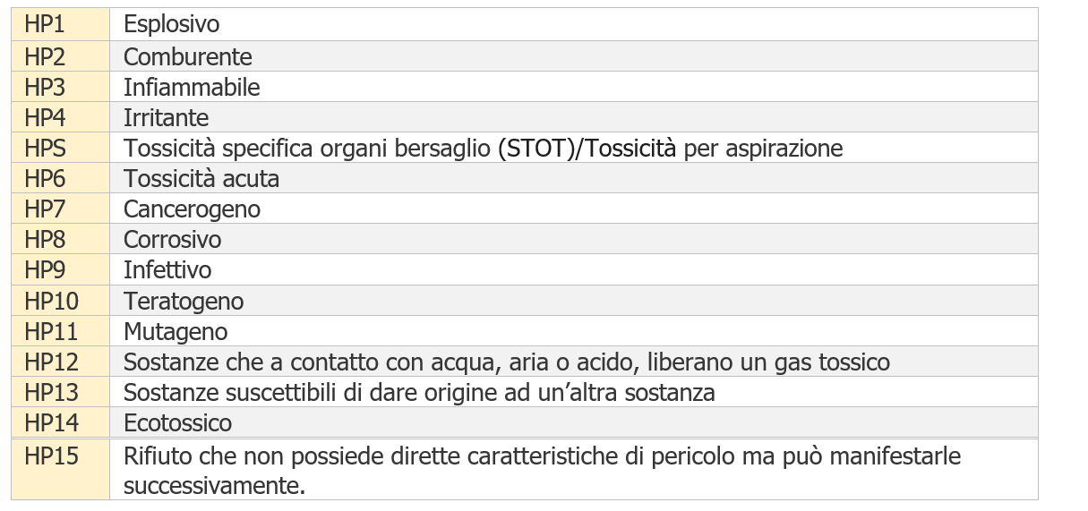 Tabella rifiuti ADR  HP