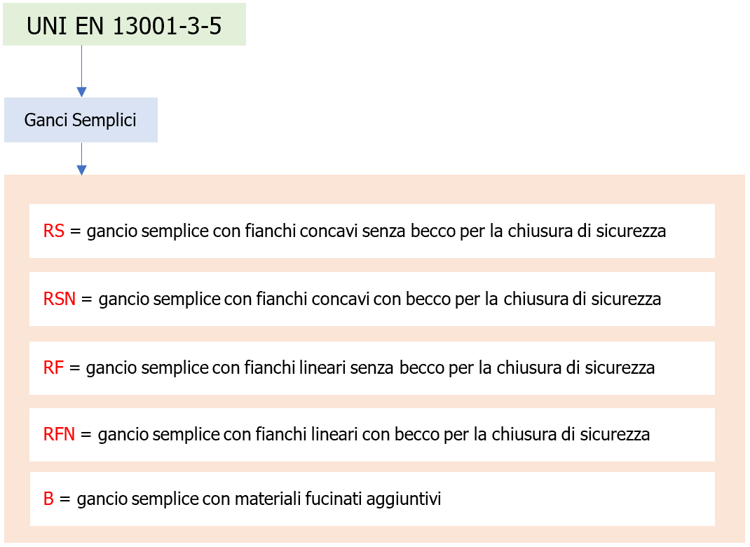 Tipi di ganci semplici EN 13001 3 5