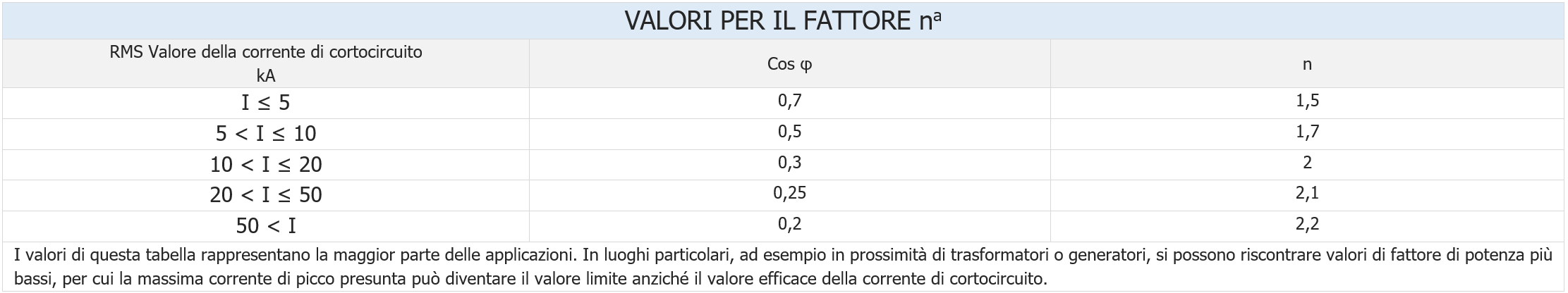 Valori per il fattore n