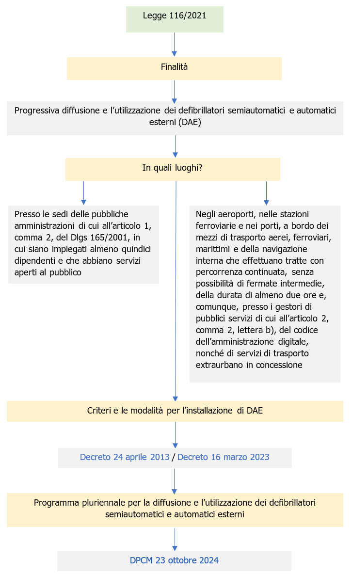 Schema 1 Articolo 1   Legge 116 2021
