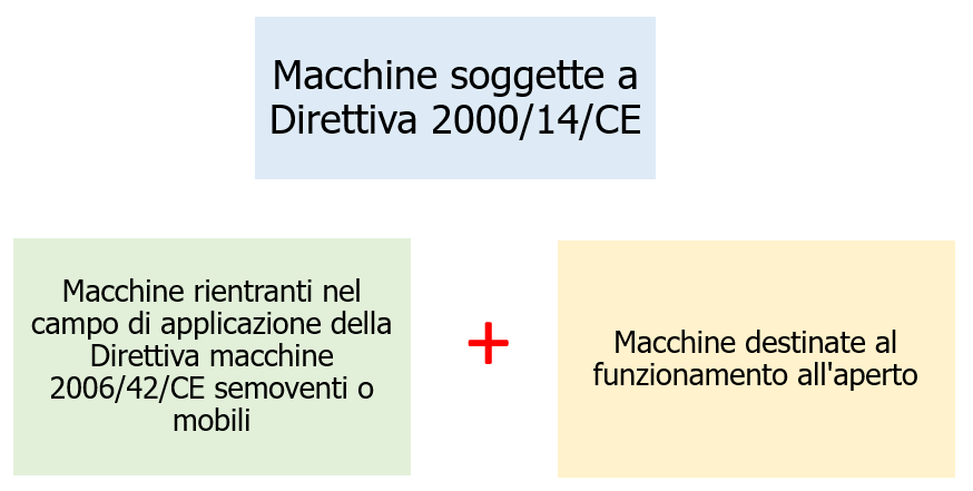 Direttiva 2000 14 CE OND Obblighi e Documentazione Figura 1 A