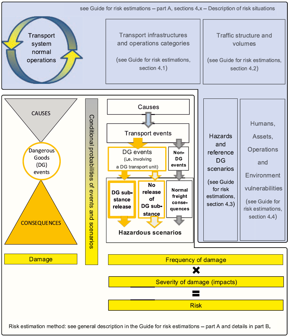 Figure 2 Risk estimation method