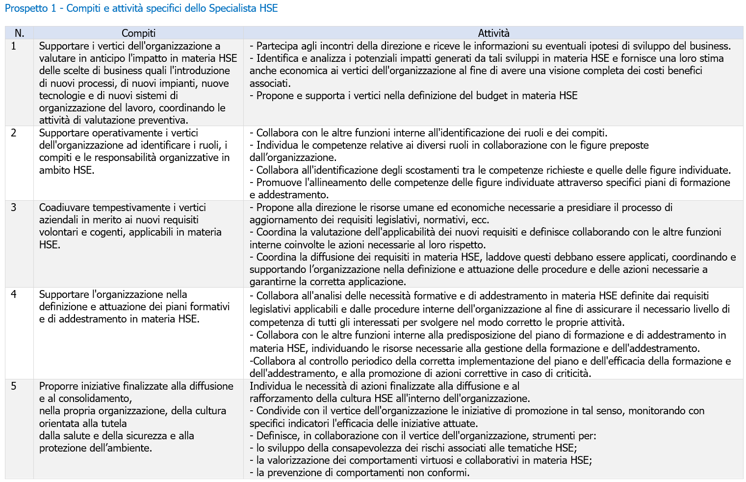 Il professionista HSE   UNI 11720   Prospetto 1