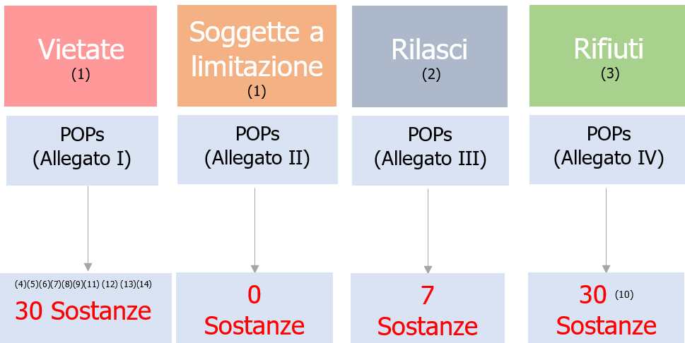 Numero Sostanze POPs come riportate nel Regolamento al 2025 Numero Sostanze POPs come riportate nel Regolamento al 2025