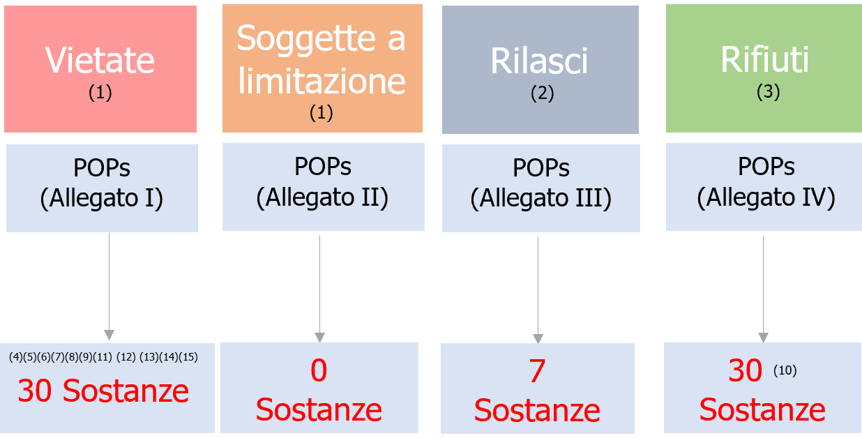 POPs Persistent Organic Pollutants Tabella Numero sostanze