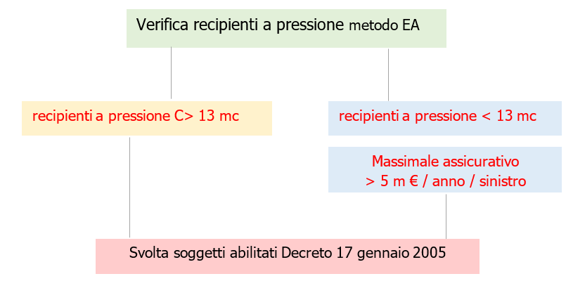 Recipienti a pressione   Procedura verifica semplificata   Figura 1