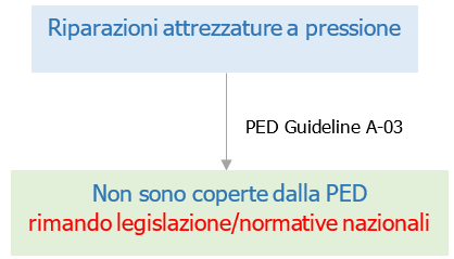 Riparazione attrezzature a pressione PED