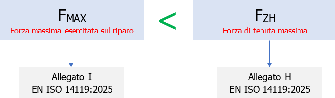 Schema analisi forza di ritenuta interblocchi