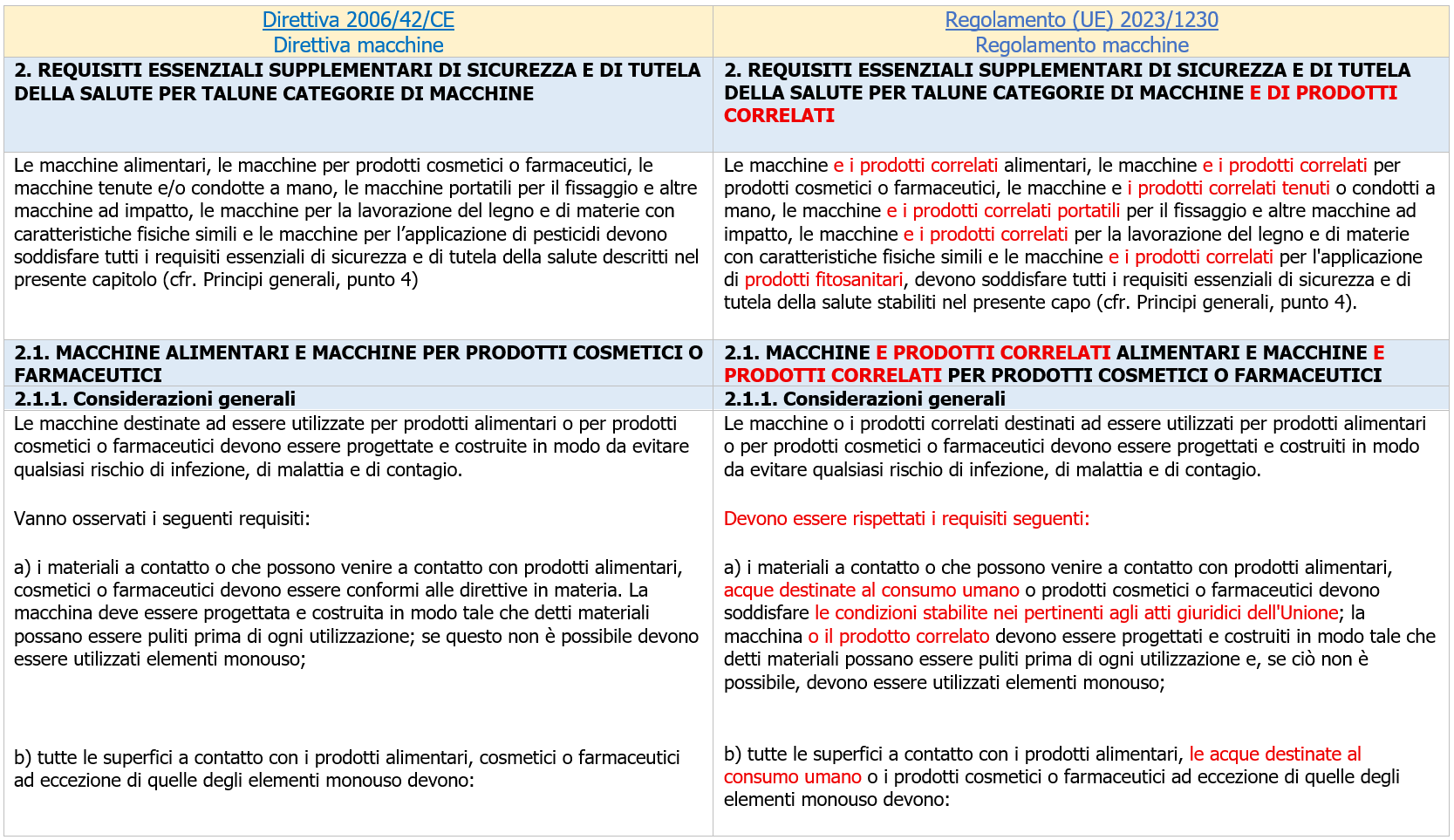 Tabella 1 Regolamento macchine MOCA Tabella 1 Regolamento macchine MOCA