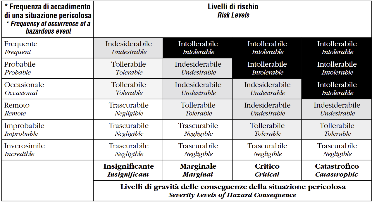 Tabella 6 Esempio tipico di valutazione e accettazione del rischi