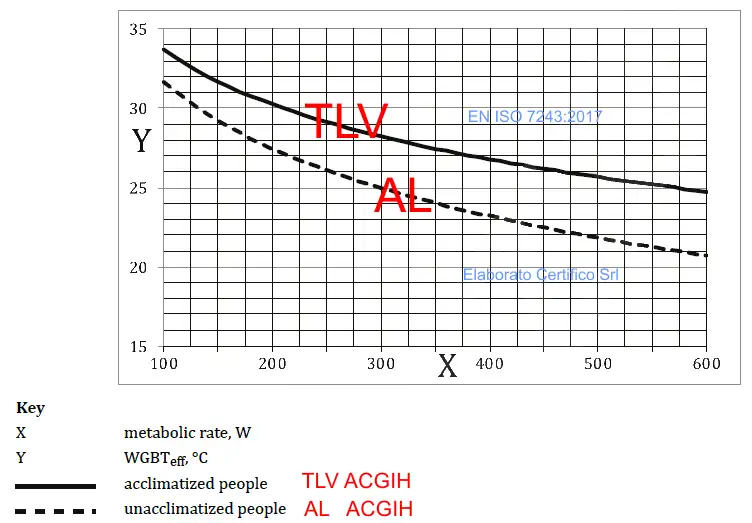 EN ISO 7243 2017 AL TLV ACGIH