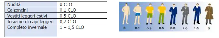 Focus microclima | Ambienti moderati