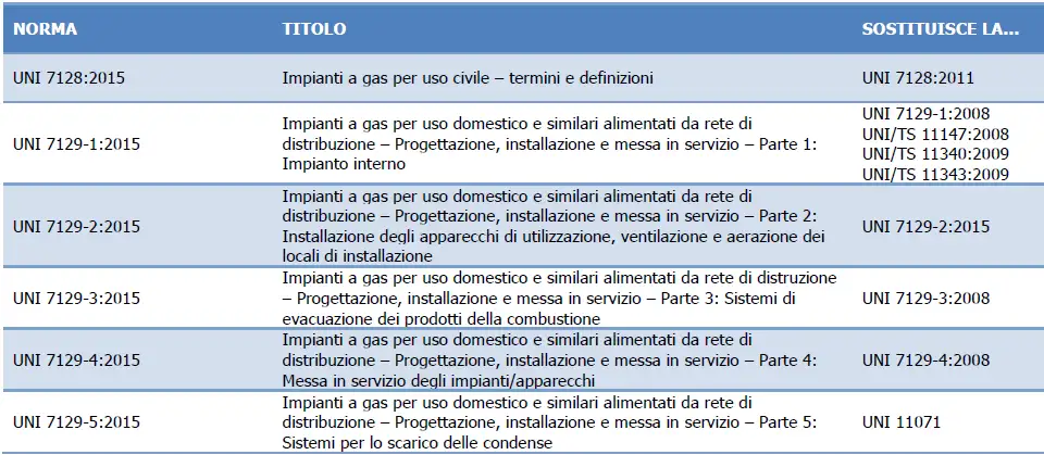 Norma 7129 Norma 7129