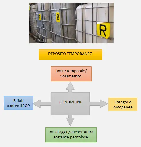 Deposito temporaneo rifiuti 00 Deposito temporaneo rifiuti 00