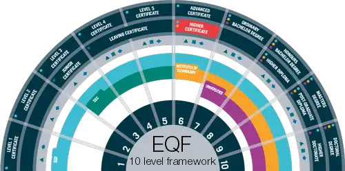 EQF 10 level framework EQF 10 level framework