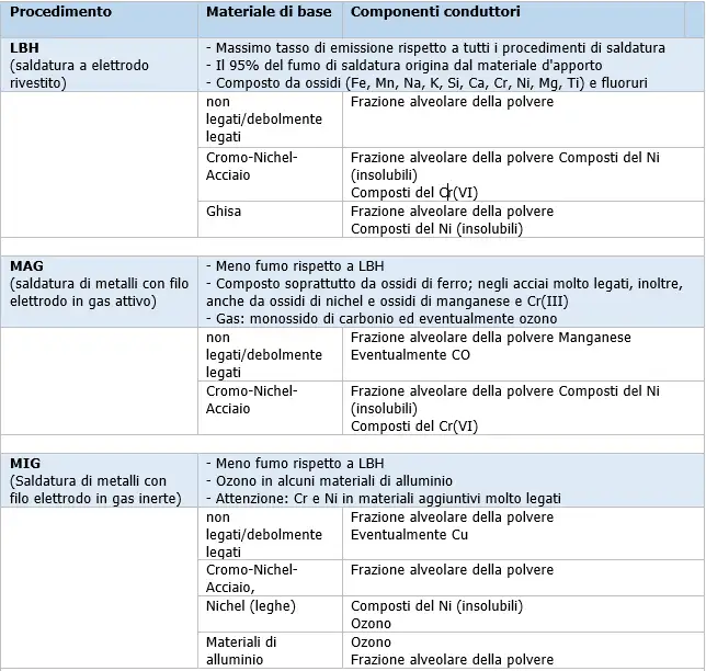 Rischi saldatori 00 Rischi saldatori 00