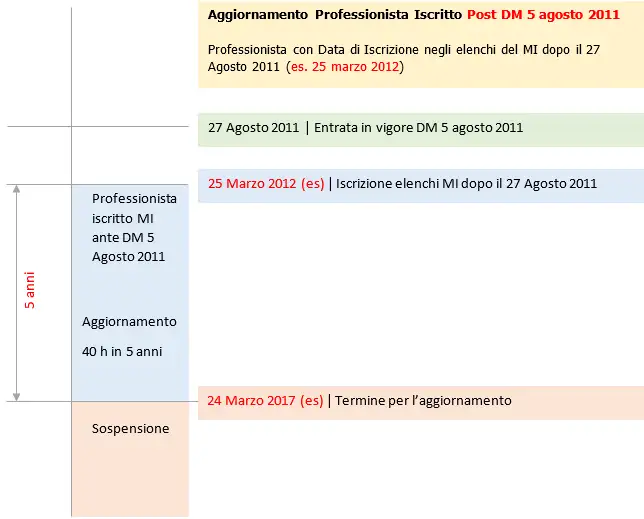 Aggiornamento professionista Iscritto DM 5 agosto 2011