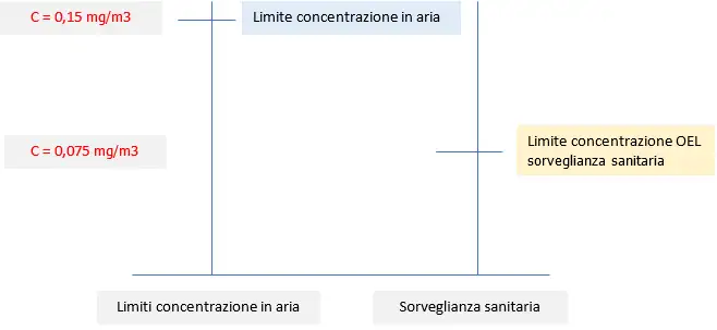 Limiti concentrazione in aria esposizione occupazionale al piombo