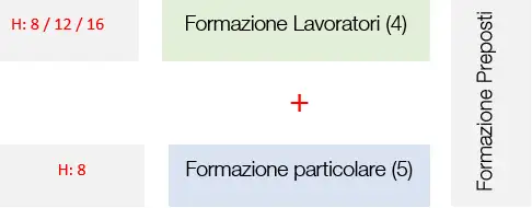 Formazione preposto