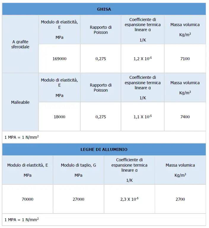 Tabella 1 Caratteristiche materiali Tabella 1 Caratteristiche materiali