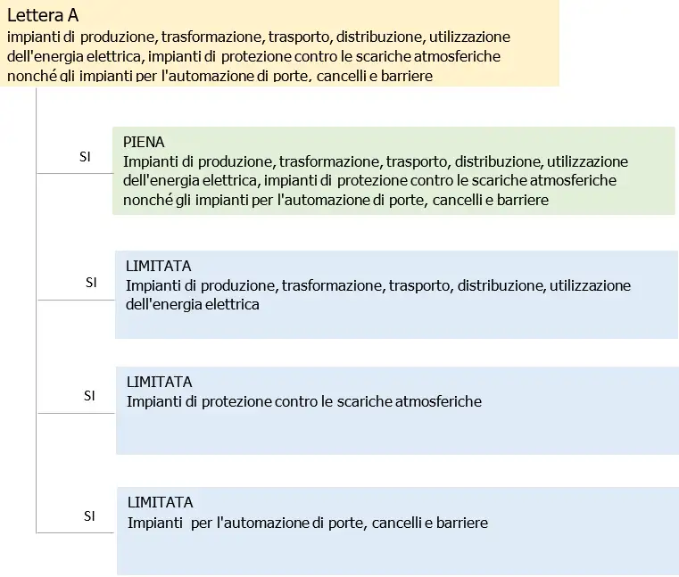 DM 37 2008 lettera A DM 37 2008 lettera A