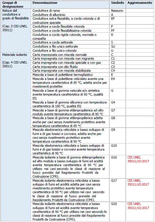 CEI UNEL 35011 Parte 1