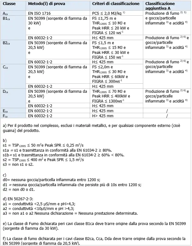 Norme cavi CPR 01 Norme cavi CPR 01