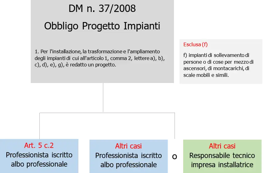 Progettazione Impianti dm 37 2008 Diagramma