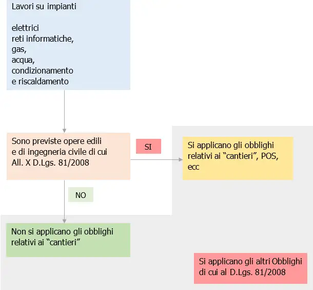 Lavori su impianti Obblighi cantrieri SI NO Diagramma Lavori su impianti Obblighi cantrieri SI NO Diagramma