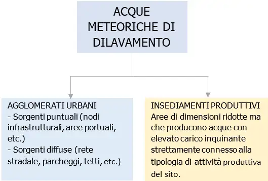 Acque meteoriche di dilavamento Acque meteoriche di dilavamento
