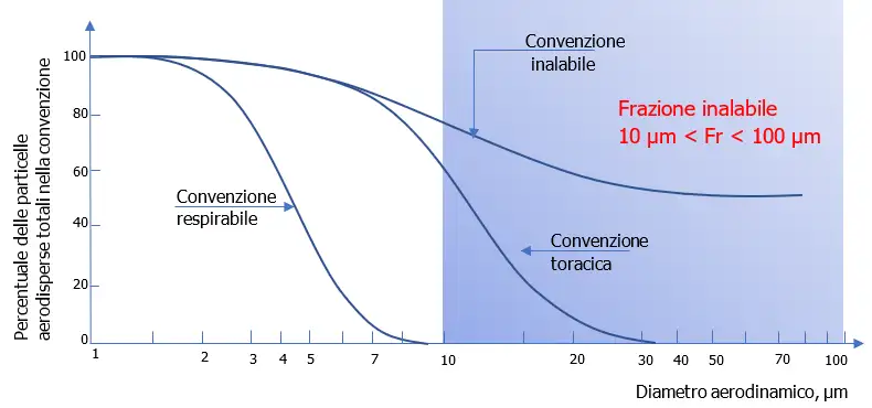 Convenzione Frazione inalabile polveri Convenzione Frazione inalabile polveri
