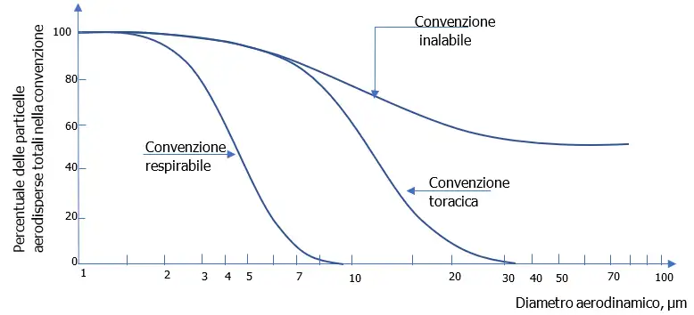 Curva Convenzione EN 481