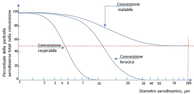 Frazione inalabile sul totale Frazione inalabile sul totale